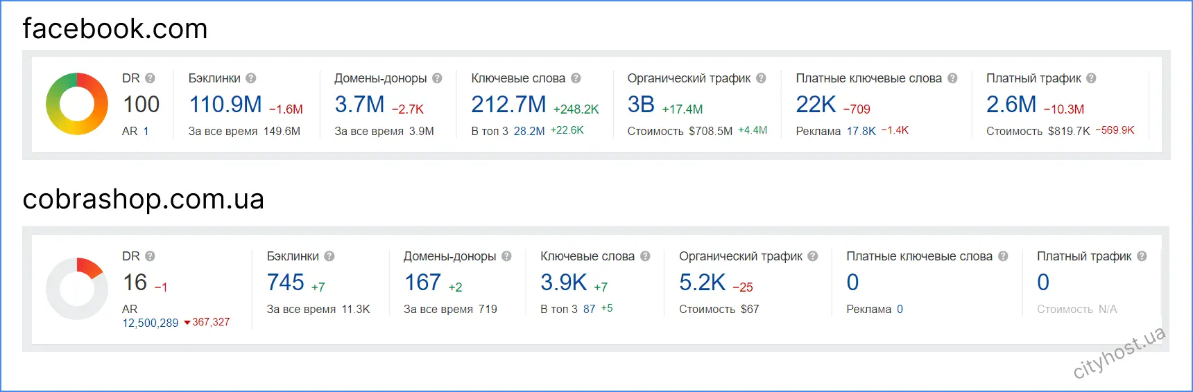 Results of comparative analysis of two domains