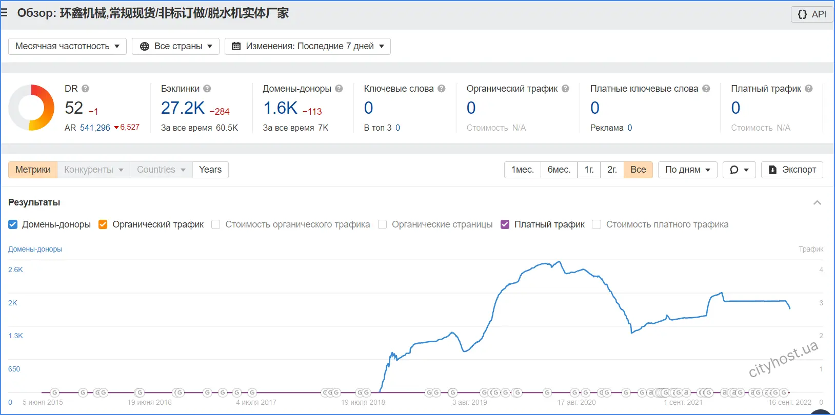 The result of the link profile analysis