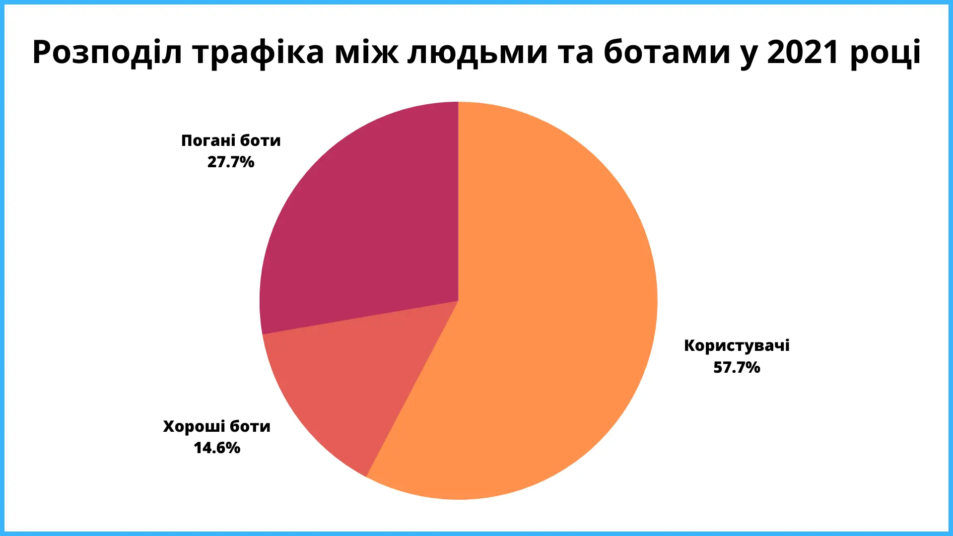 Розподіл трафіку між ботами та людьми