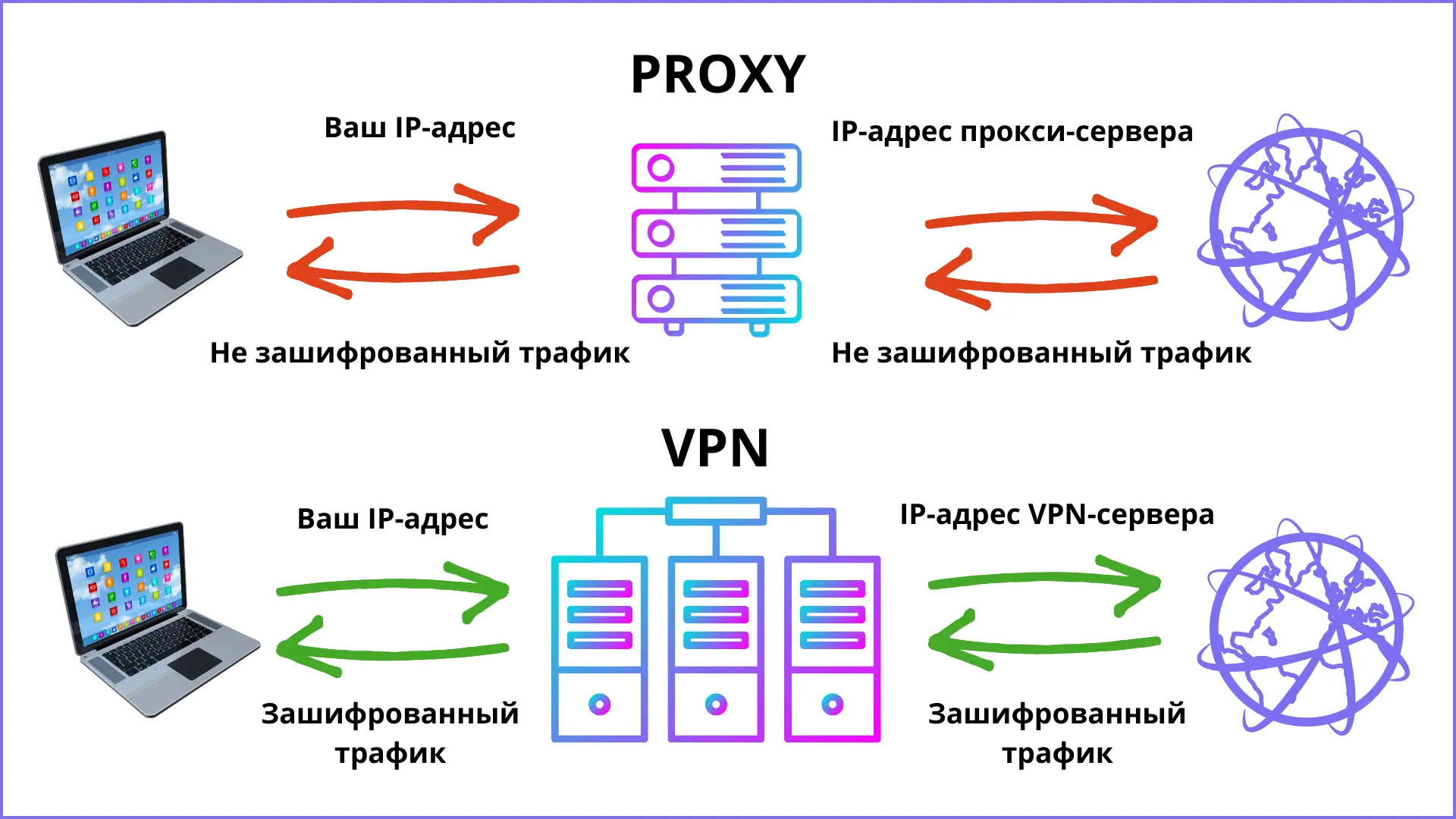 Чем VPN отличается от прокси-сервера