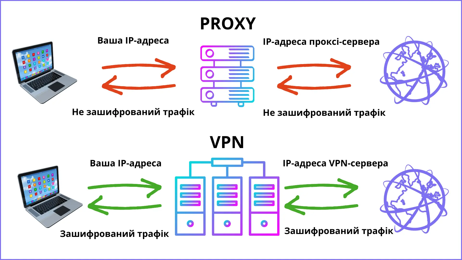How is a VPN different from a proxy server