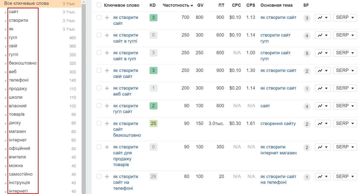 Pick up LSI words using Ahrefs