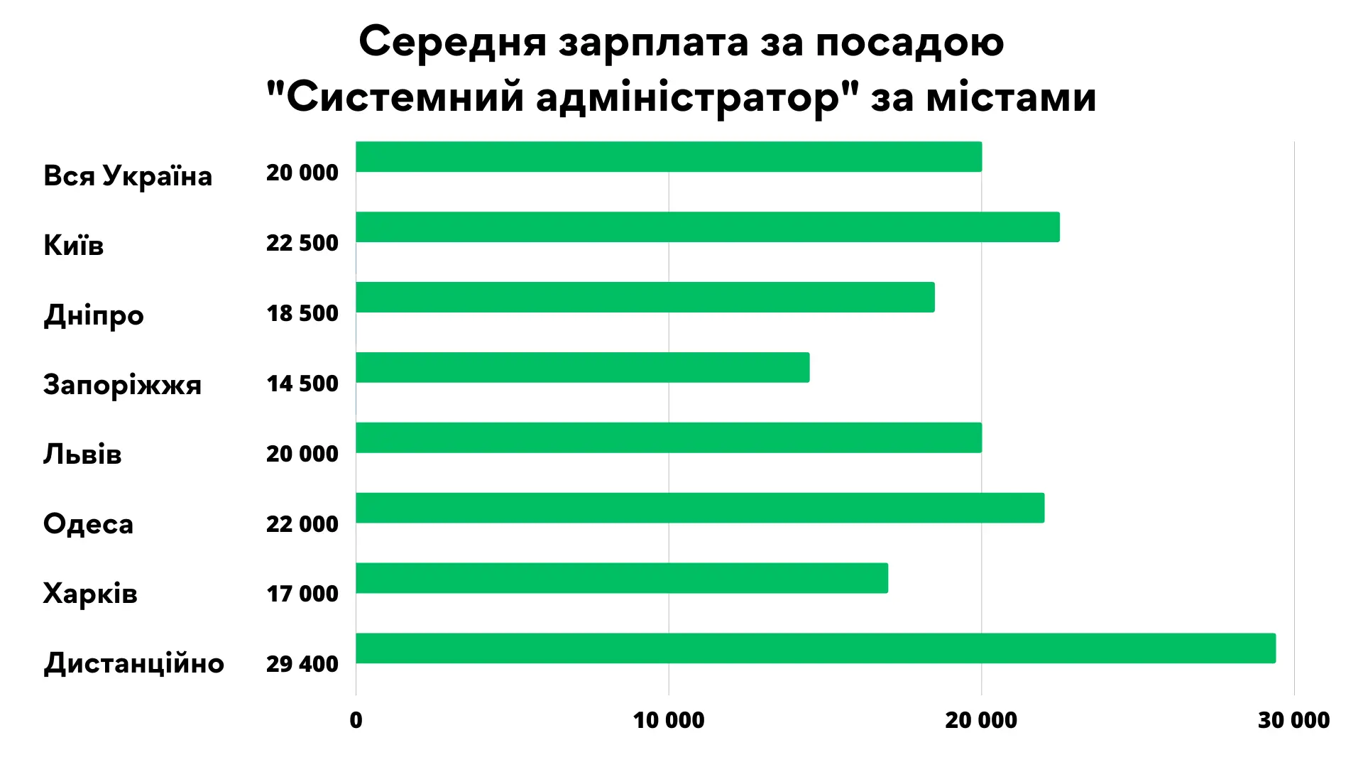 Середня зарплата системного адміністратора