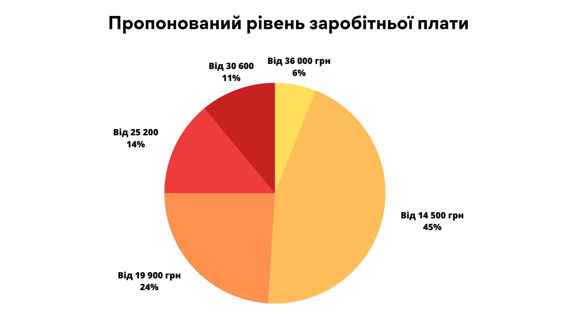 Системний адміністратор - зарплата