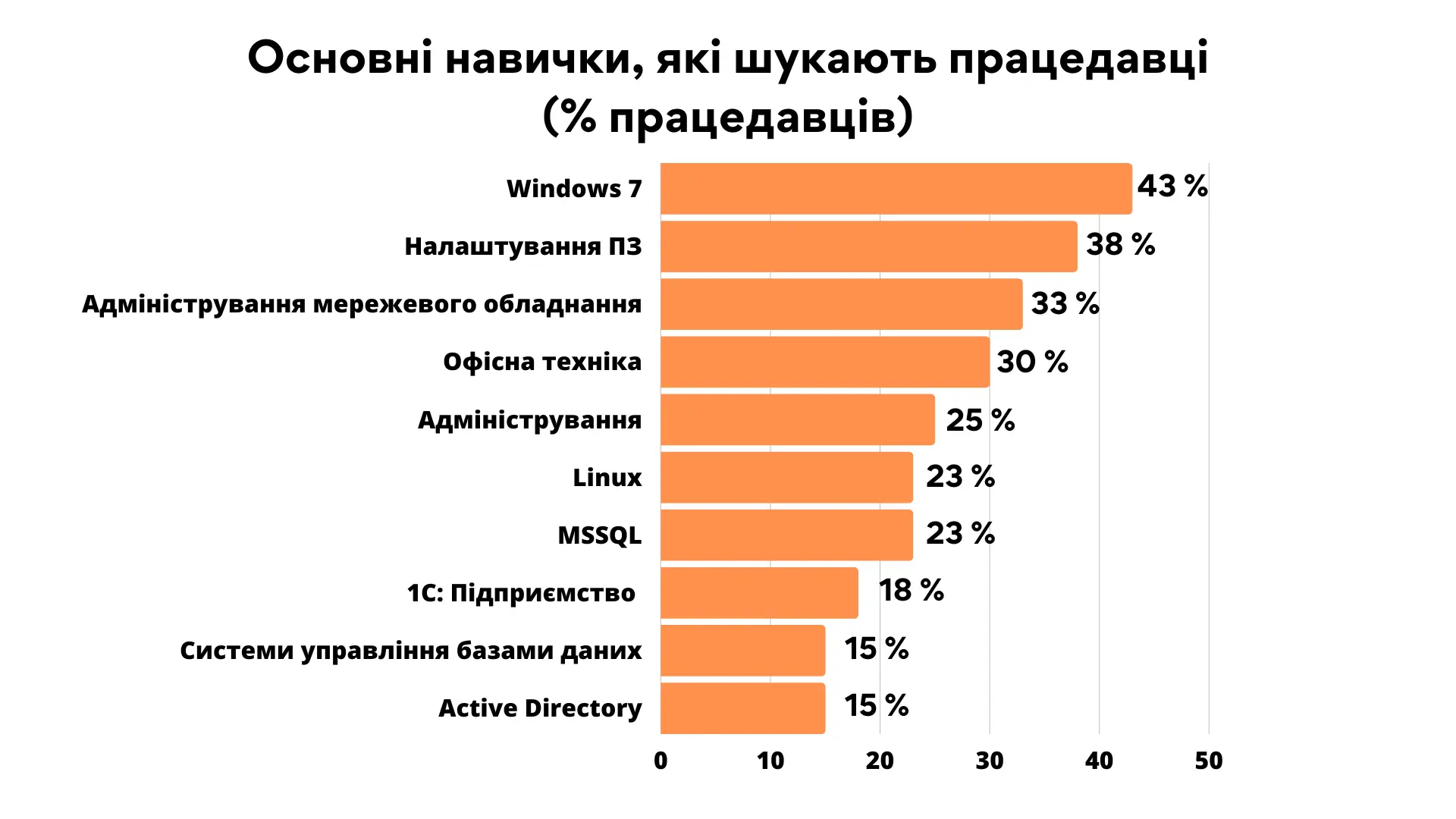 Як стати системним адміністратором - знання та навички