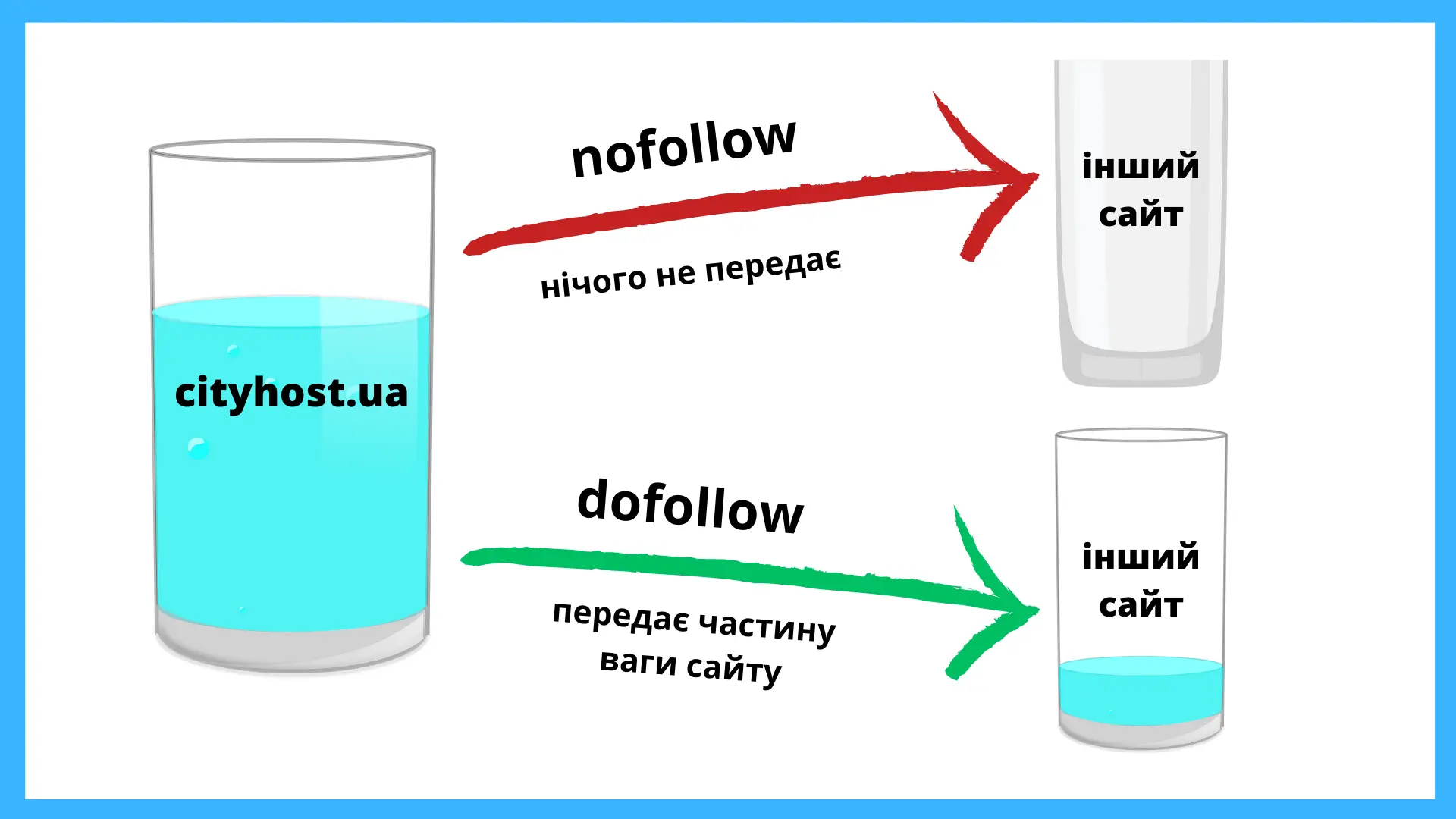 dofollow та nofollow посилання що це таке