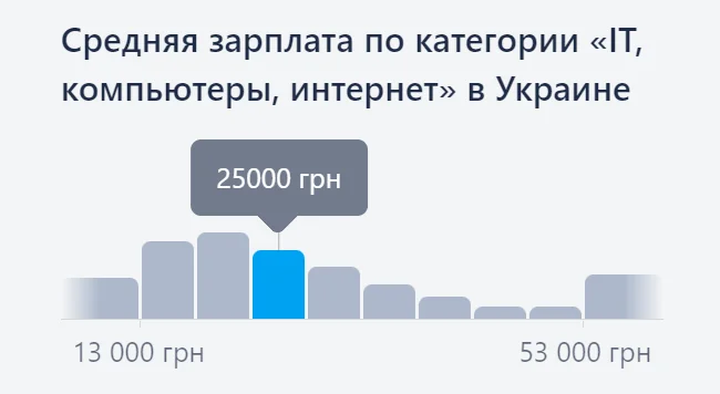 Средняя зарплата IT-специалистов в Украине