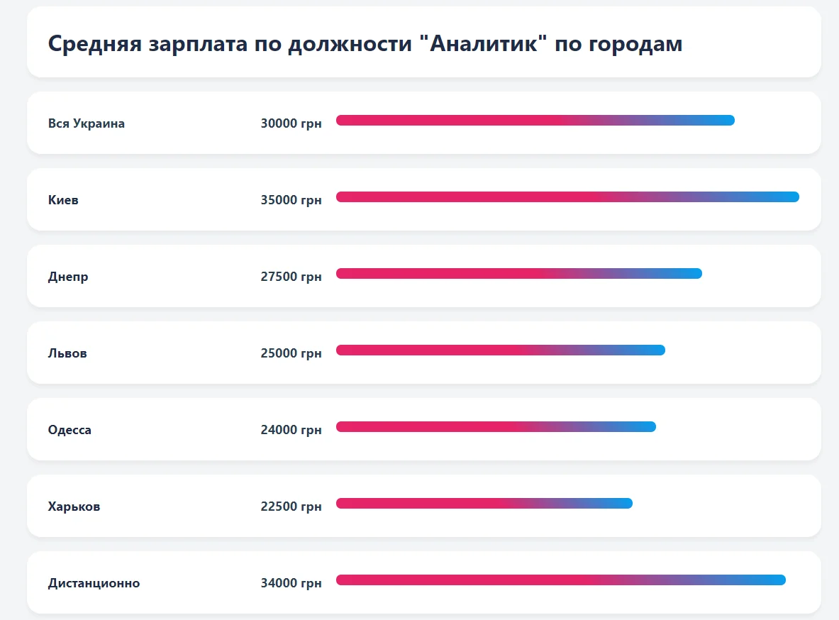Средняя зарплата аналитика в Украине