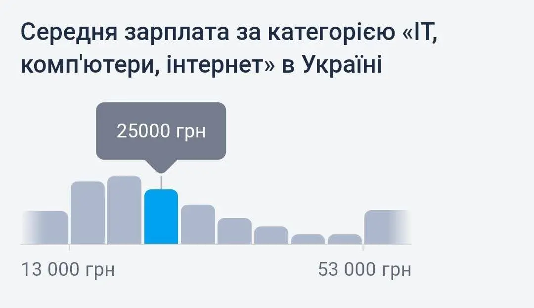 Середня зарплатня IT-фахівців в Україні