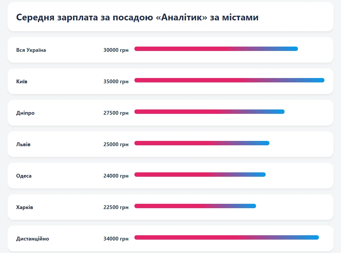 Середня зарплата аналітика в Україні