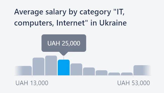 Average salary of IT specialists in Ukraine