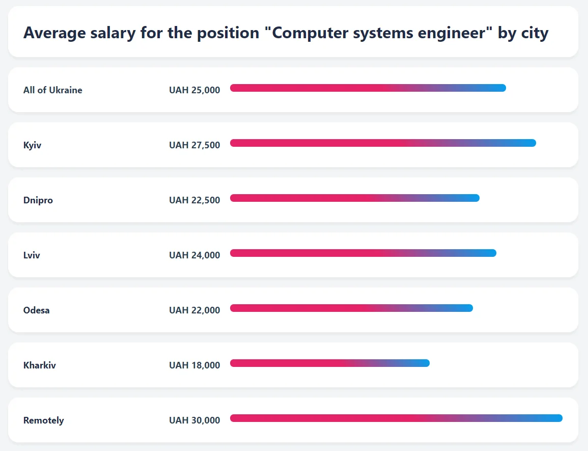 Average salary for the position of computer systems engineer in Ukraine