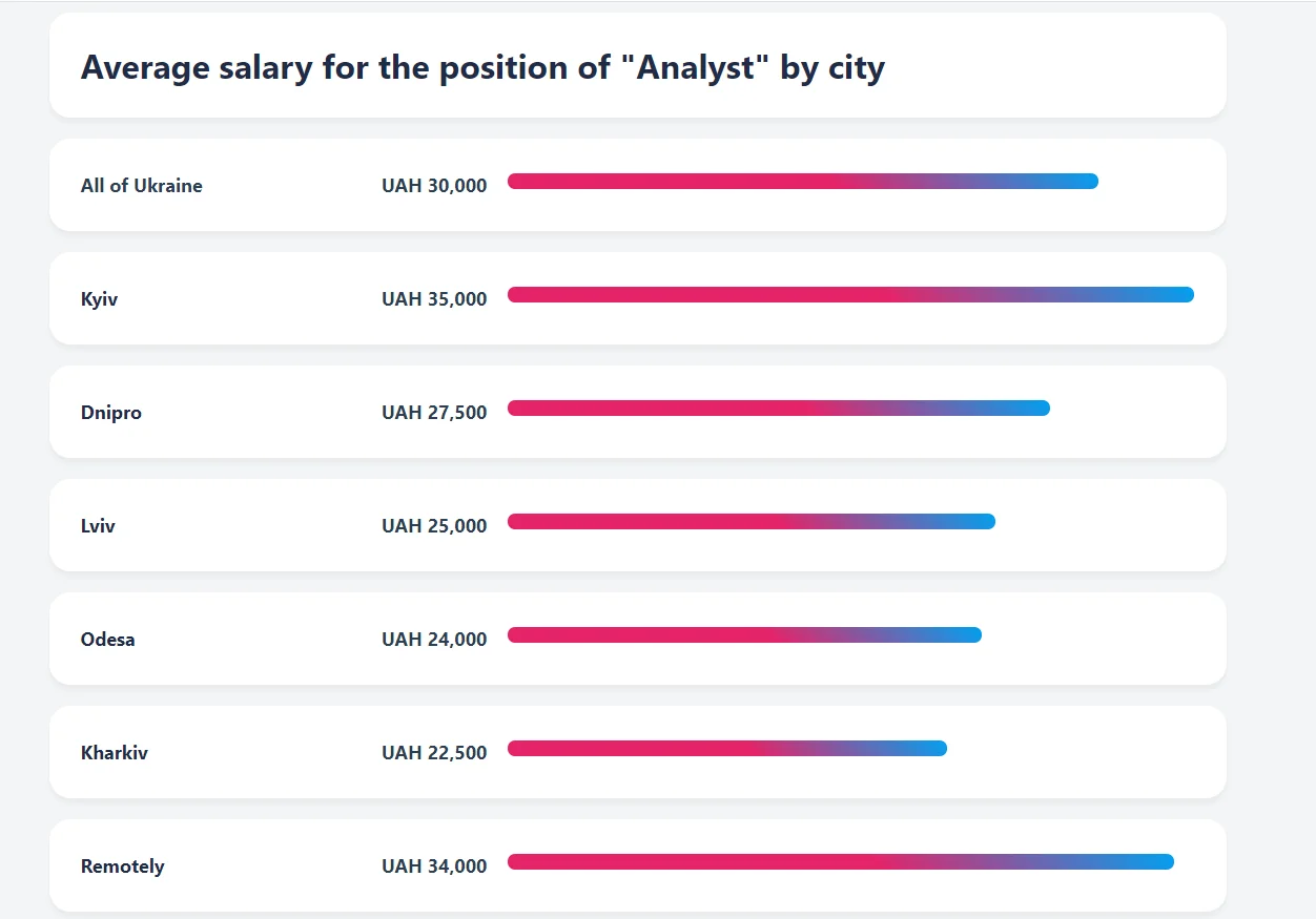 Average salary of an analyst in Ukraine