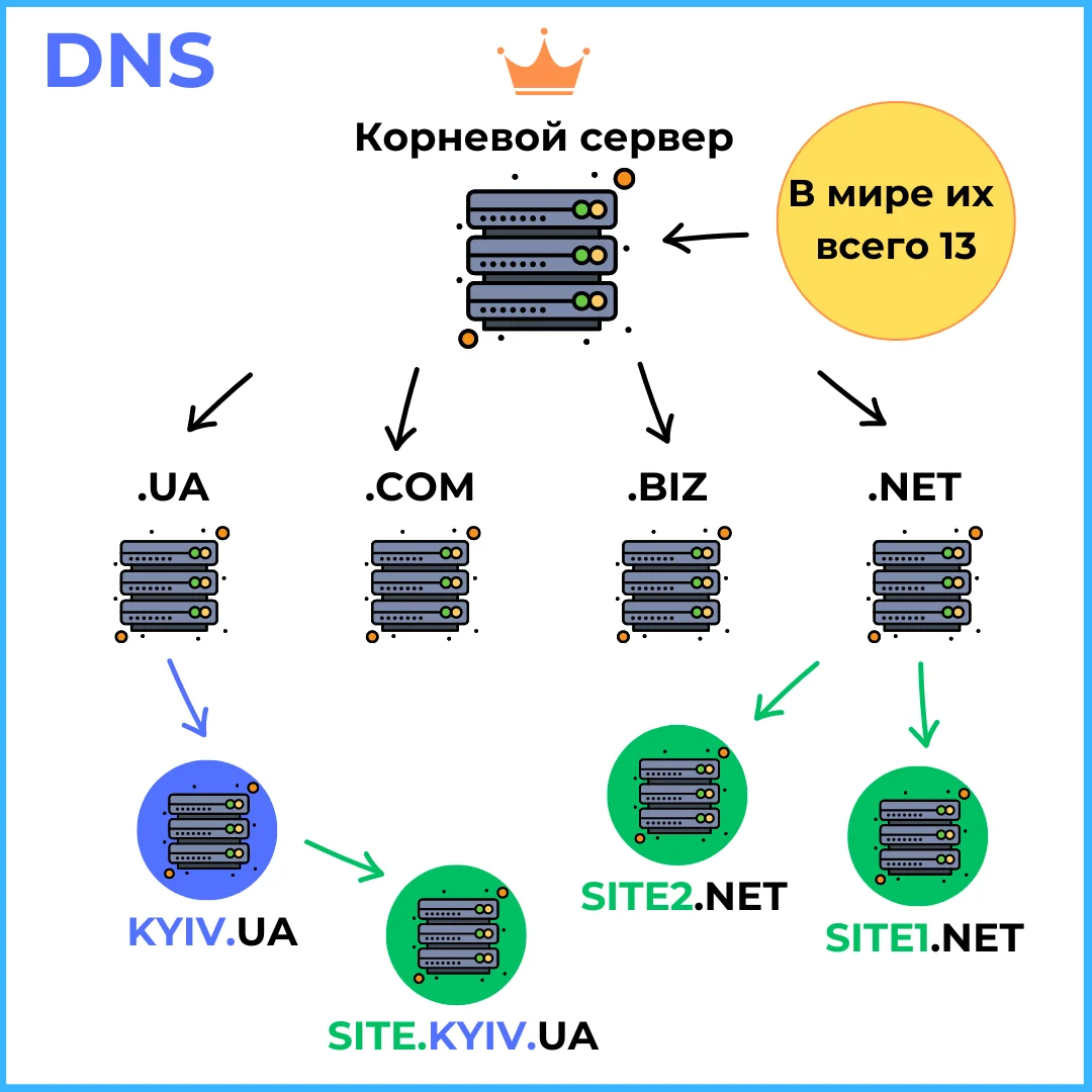 Как работает DNS сервер