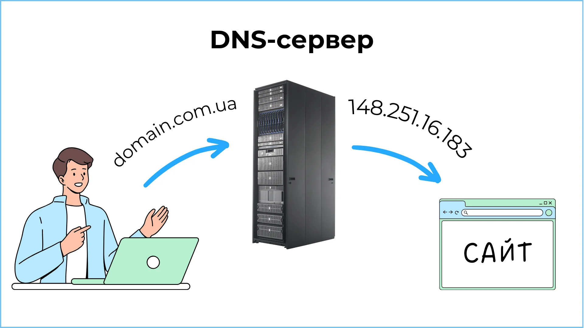 Як працює DNS (система доменних імен)