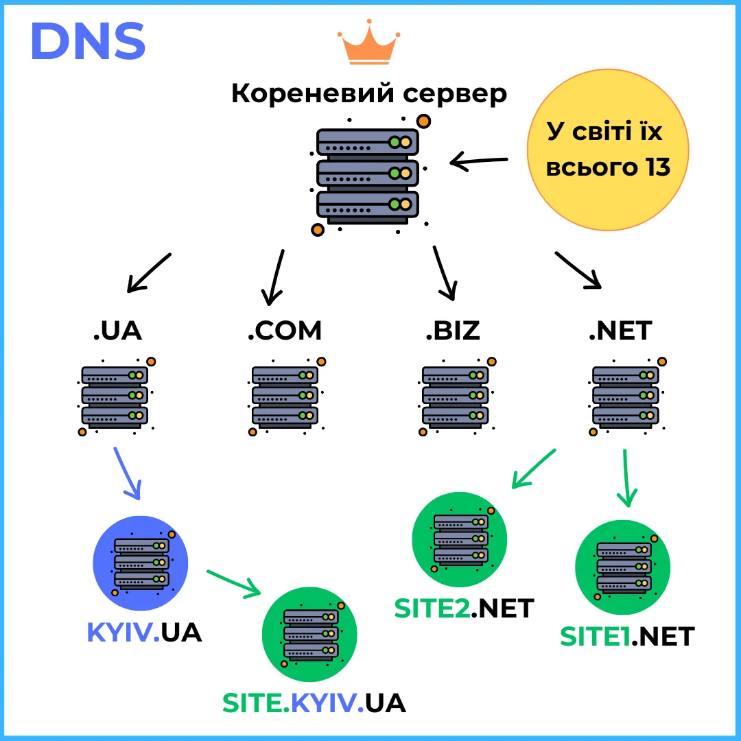 Як працює DNS сервер