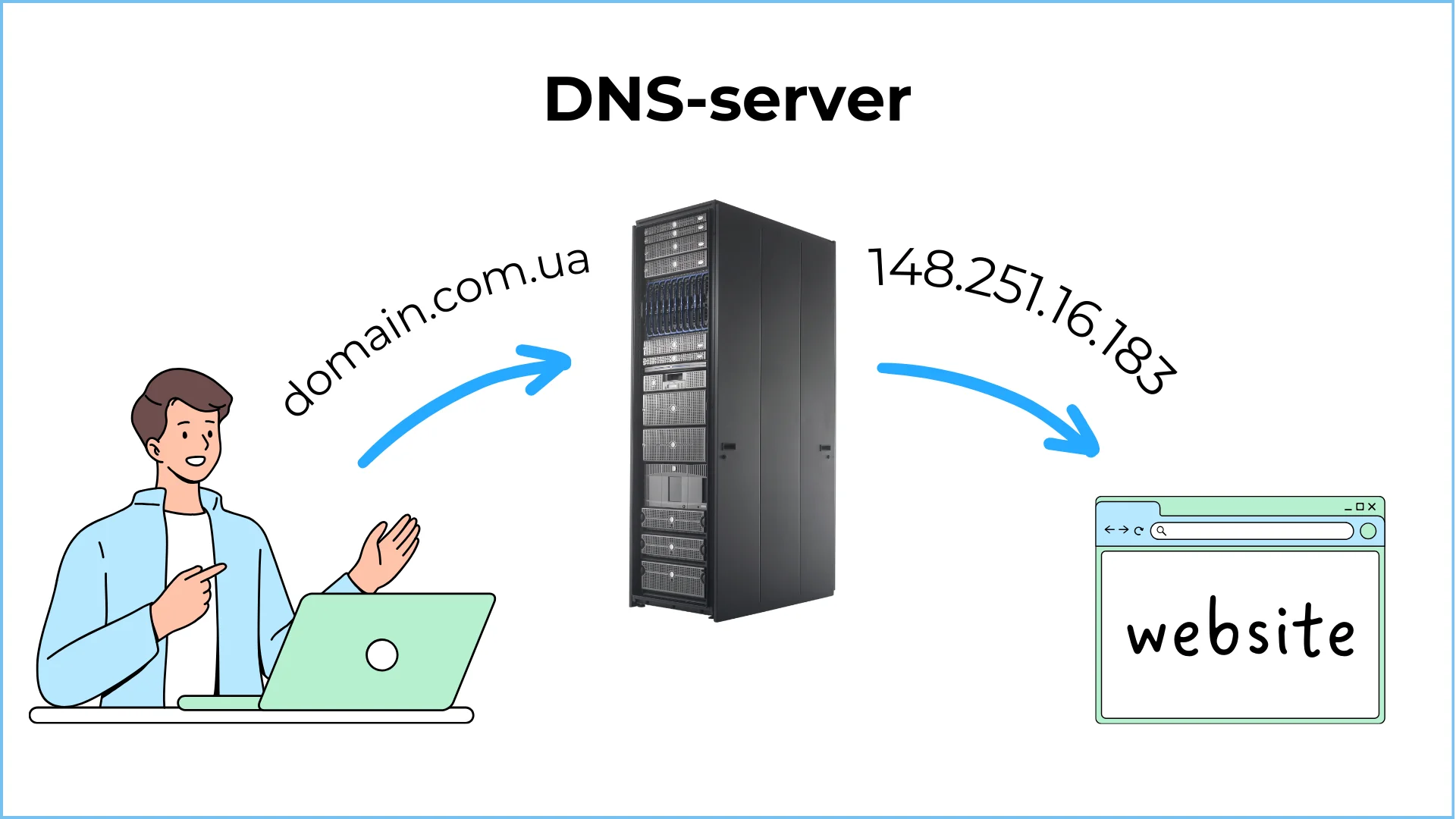 How DNS (Domain Name System) Works