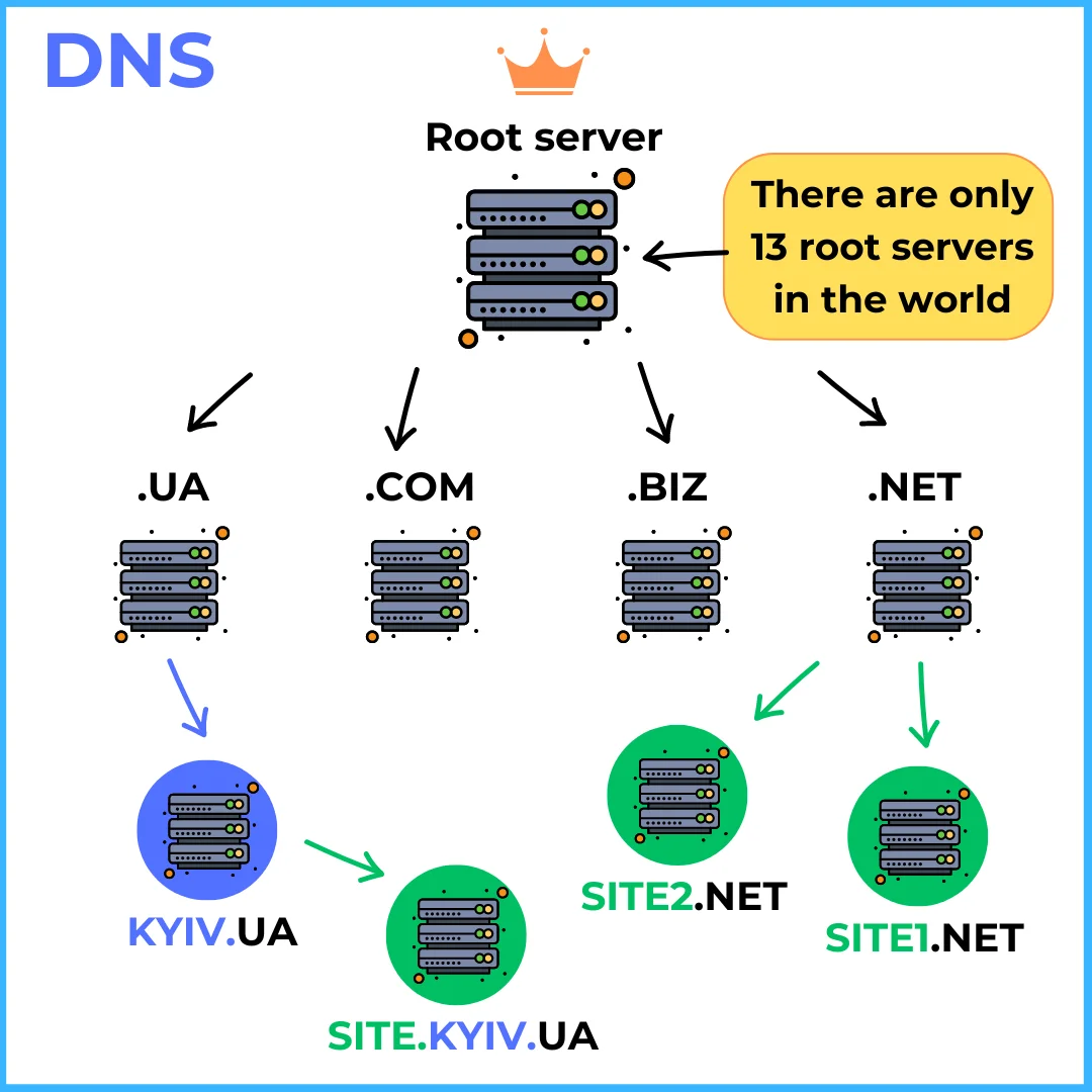 How does a DNS server work