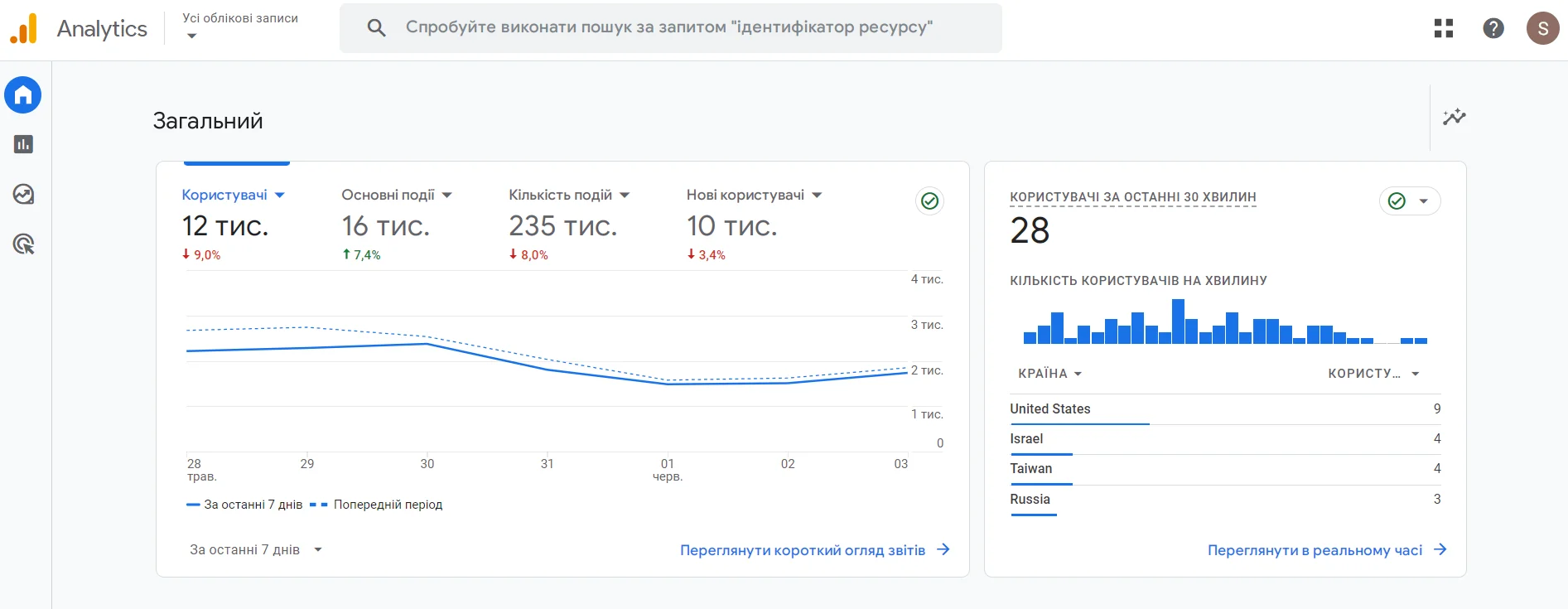 Огляд Google Analytics 4