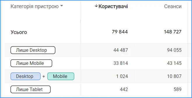 З яких пристроїв найчастіше відвідують сайти