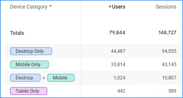 From which devices are most often visited sites