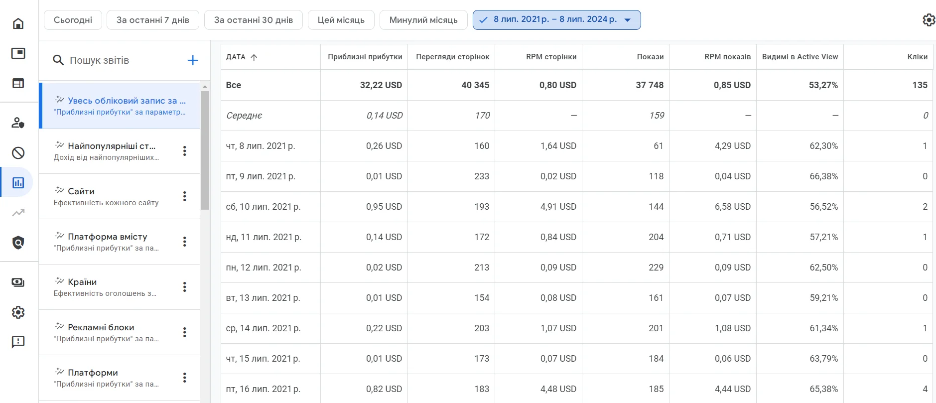 Приклад доходу Google Adsense з бізнес-сайту