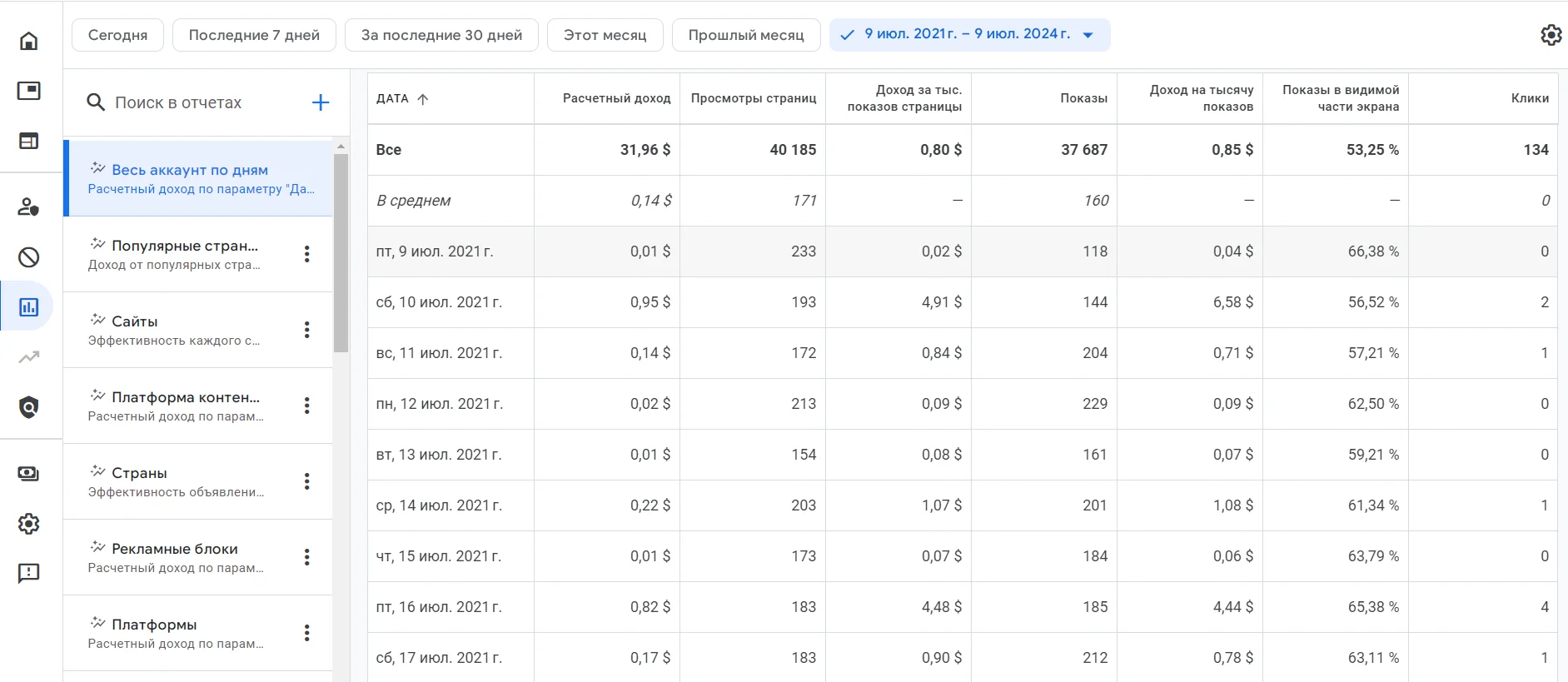 Пример дохода Google Adsense с бизнес-сайта