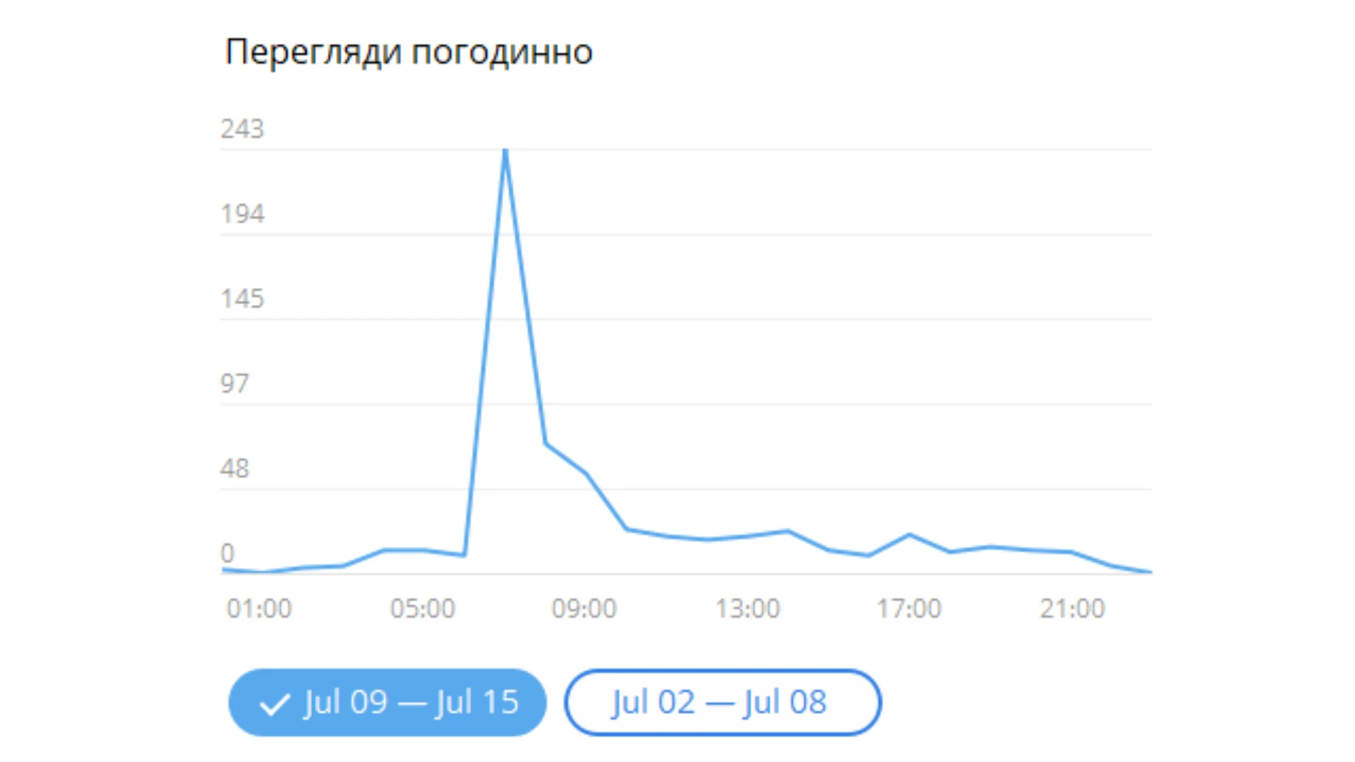 Найкращі години для публікації постів в Telegram-канал