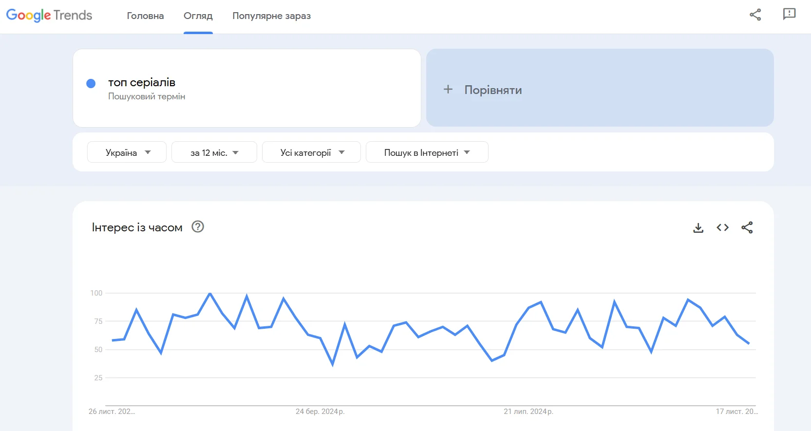 Перевірка теми на сервісі Гугл Тренди на ознаки вічнозеленого контенту