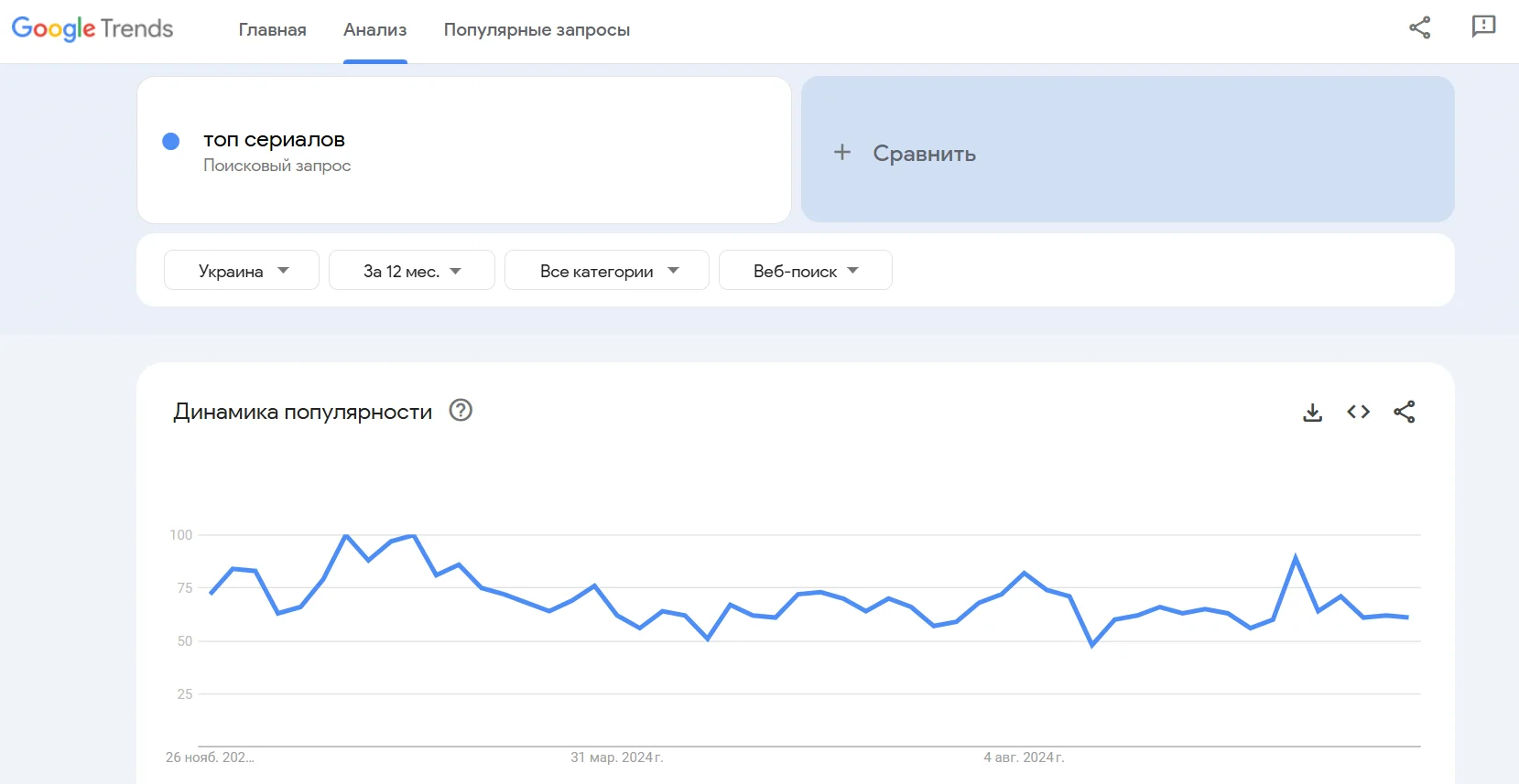 Проверка темы на сервисе Google Тренды на признаки вечнозеленого контента