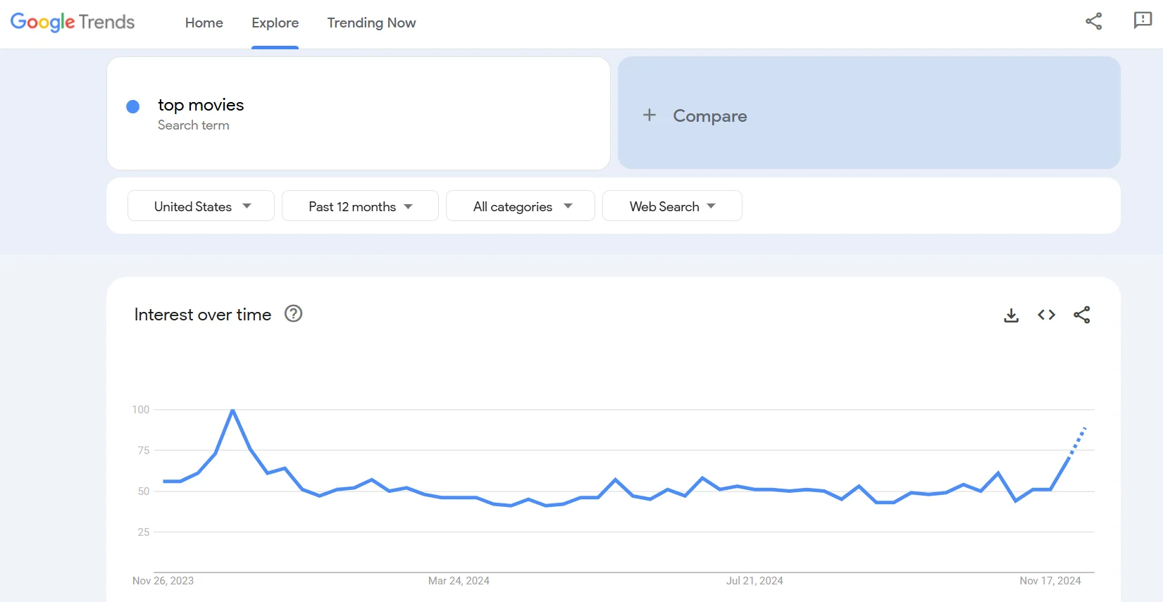 Checking a topic on Google Trends for signs of evergreen content