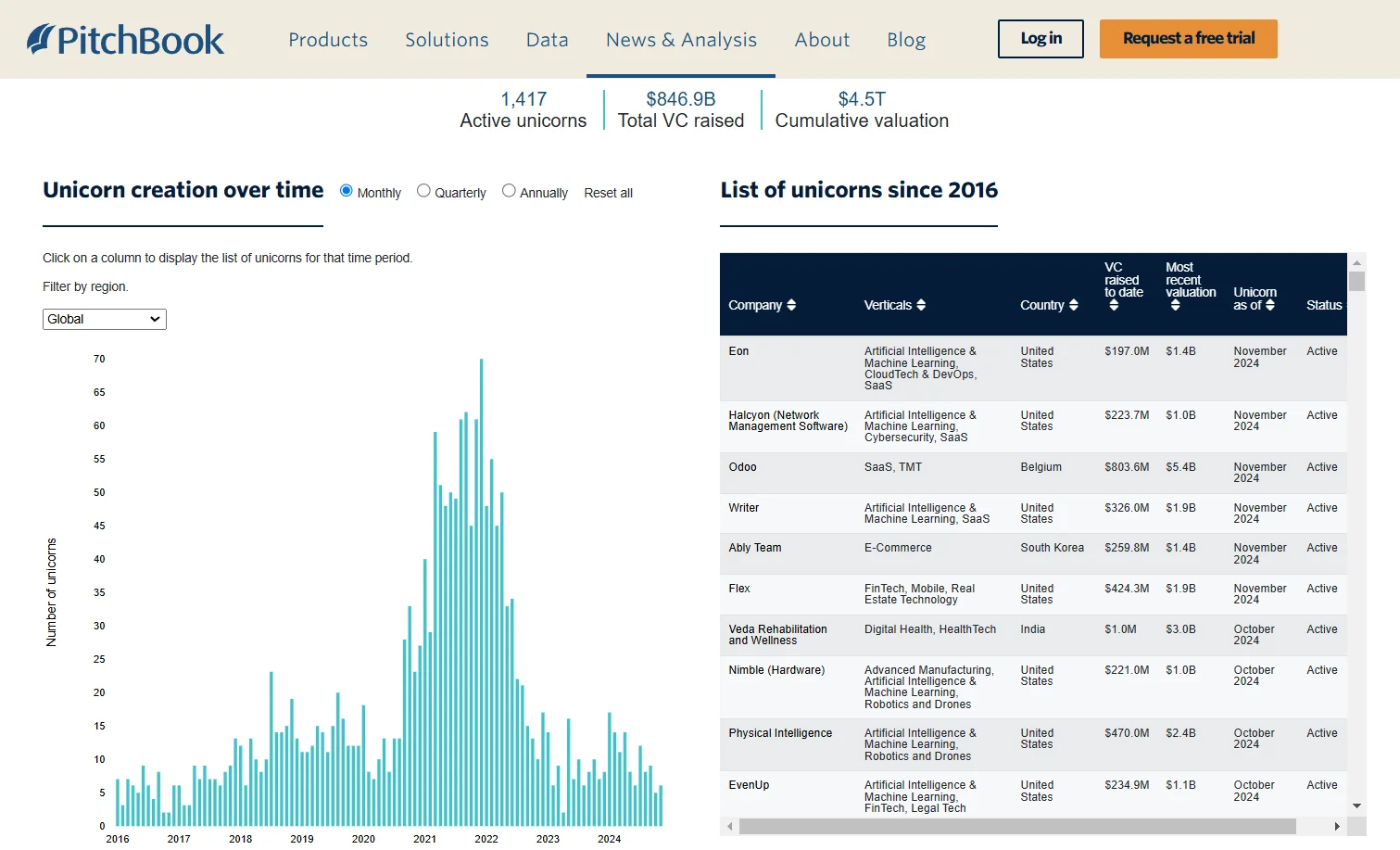 PitchBook unicorn data