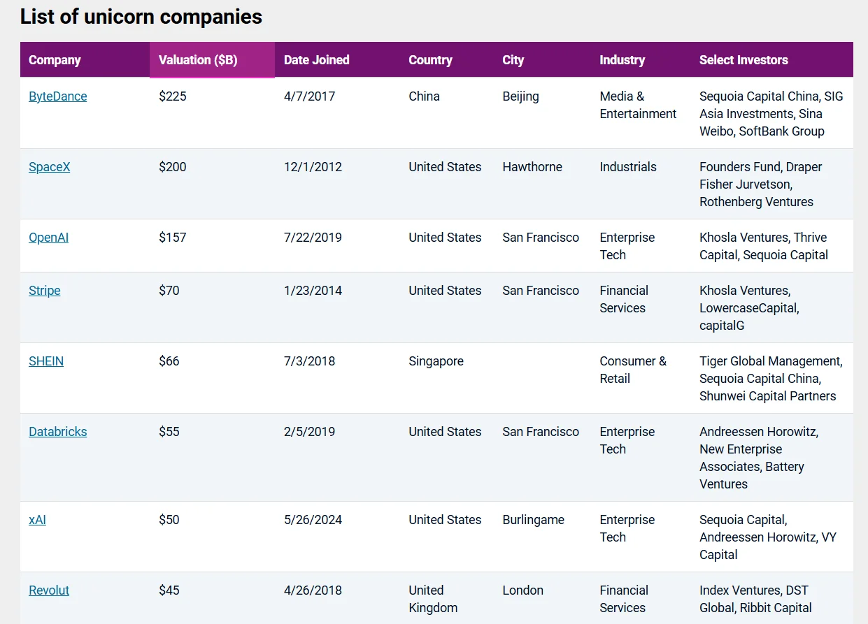 You can find a list of unicorns on CB Insights