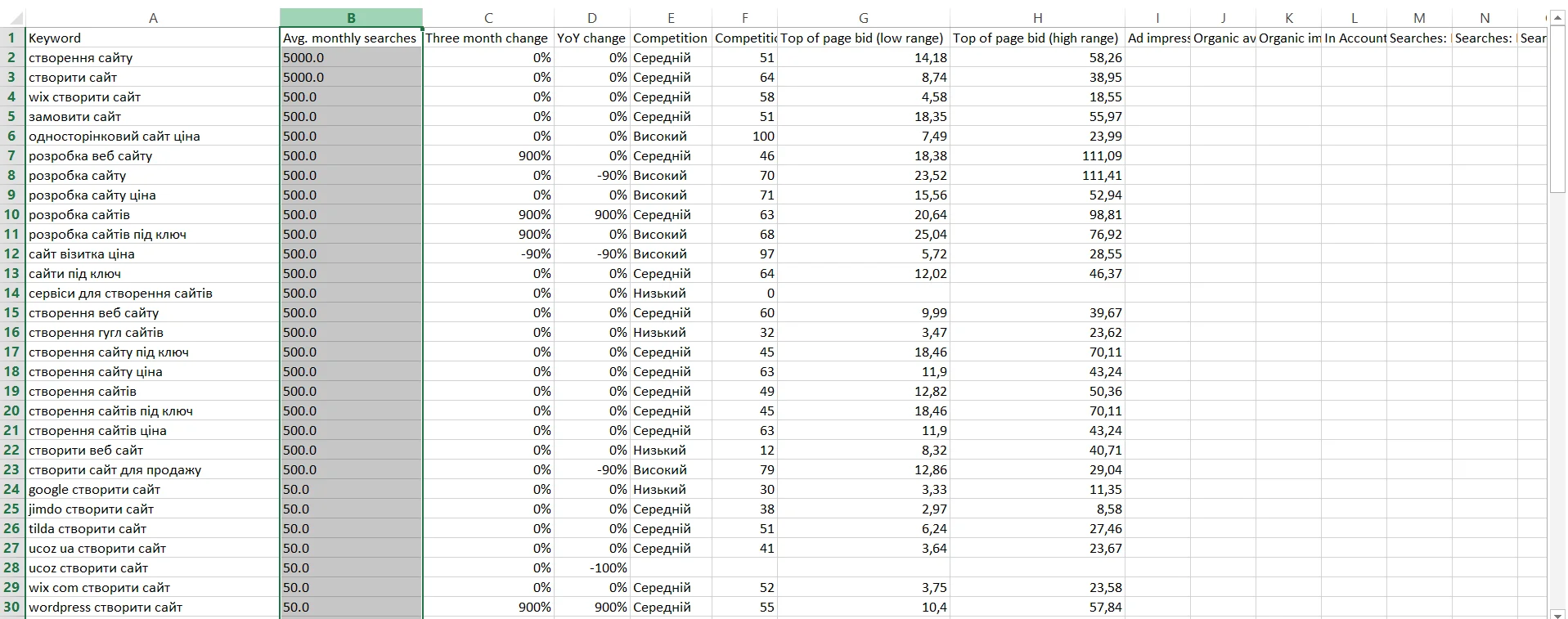 Готові дані ключових слів – структуровані та внесені в таблицю 