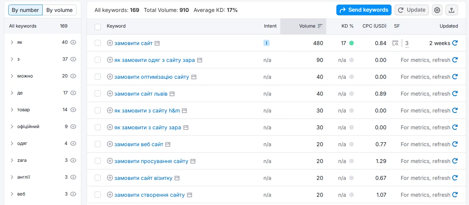 Обмеження при безкоштовному аналізі ключів в Semrush Keyword Overview