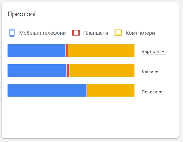 Приклад аналізу мобільних пристроїв користувачів в Google Keyword Planner