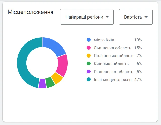 Приклад аналізу місцеположення користувачів в Keyword Planner