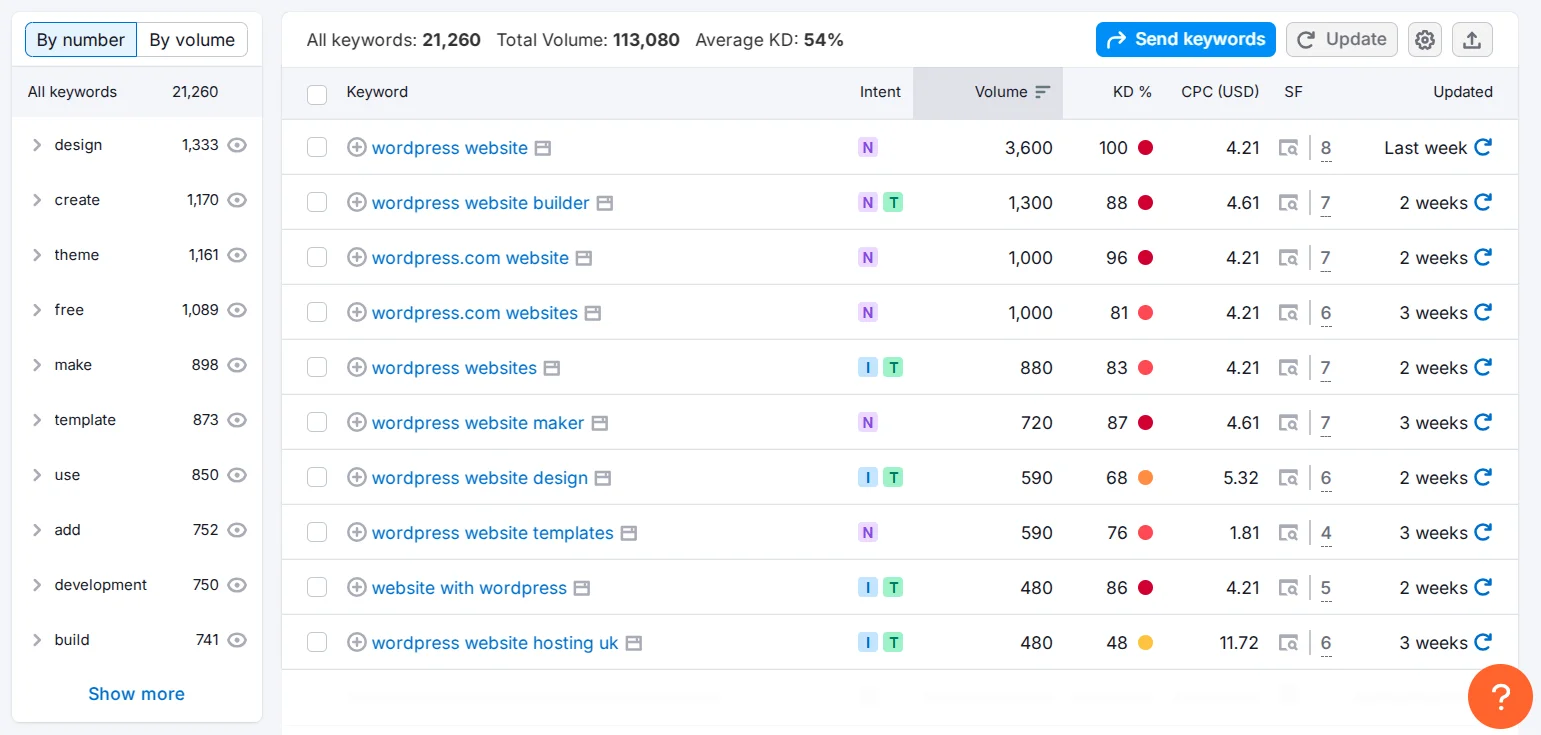 Limitations of free keyword analysis in Semrush Keyword Overview