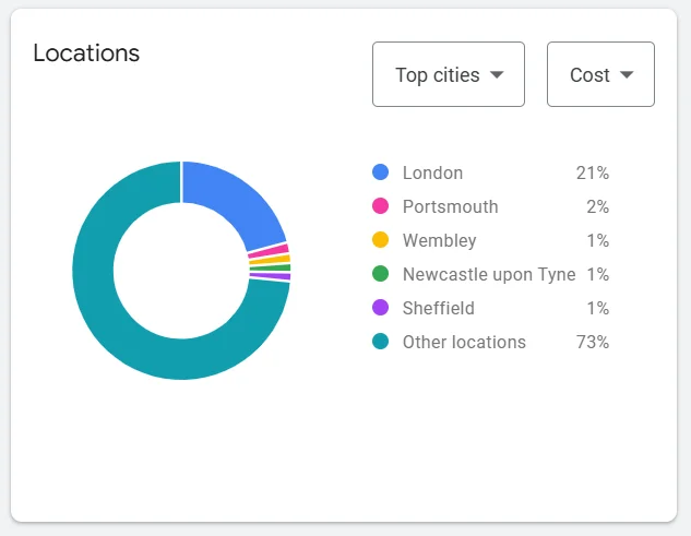 Example of user location analysis in Keyword Planner