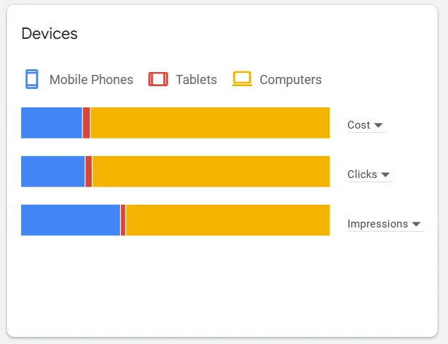 Пример анализа мобильных устройств пользователей в Google Keyword Planner