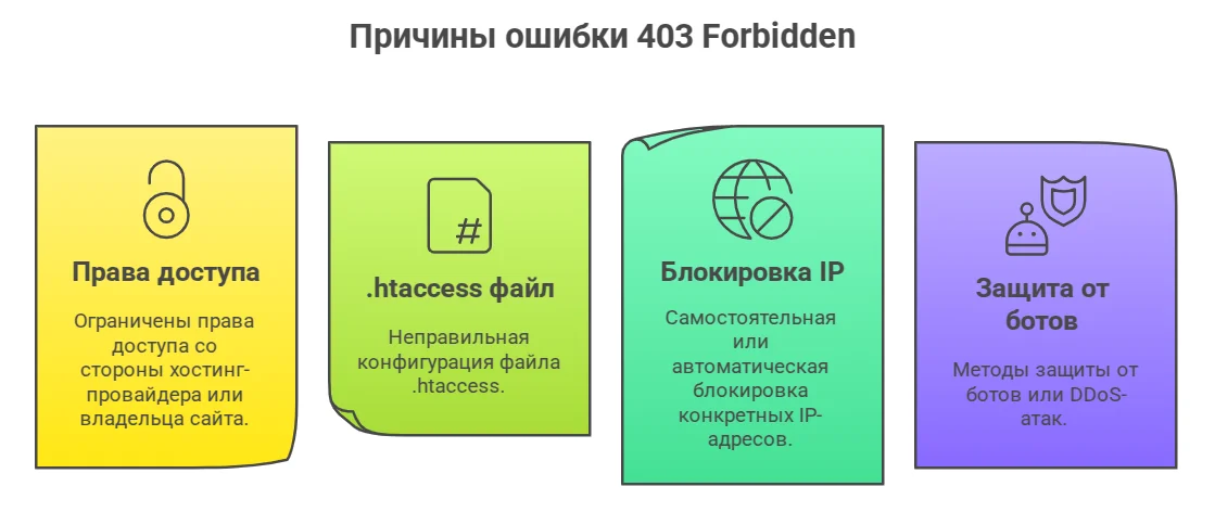 Распространенные причины ошибки 403 Forbidden на сайте