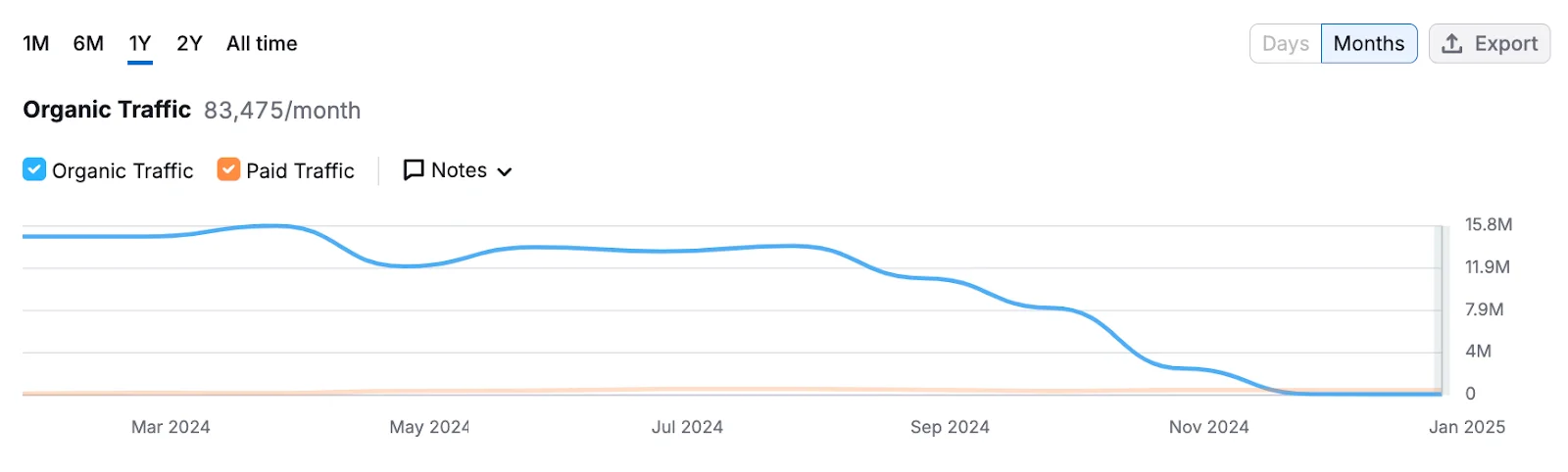 Графік відвідуваності платформи Forbes Advisor під час March 2024 Core Update 
