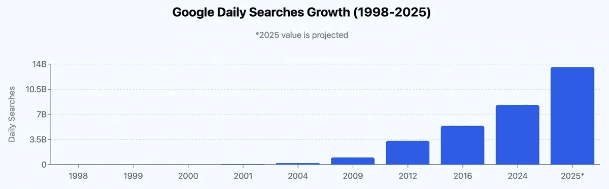 A graph of changes in the number of search queries in Google