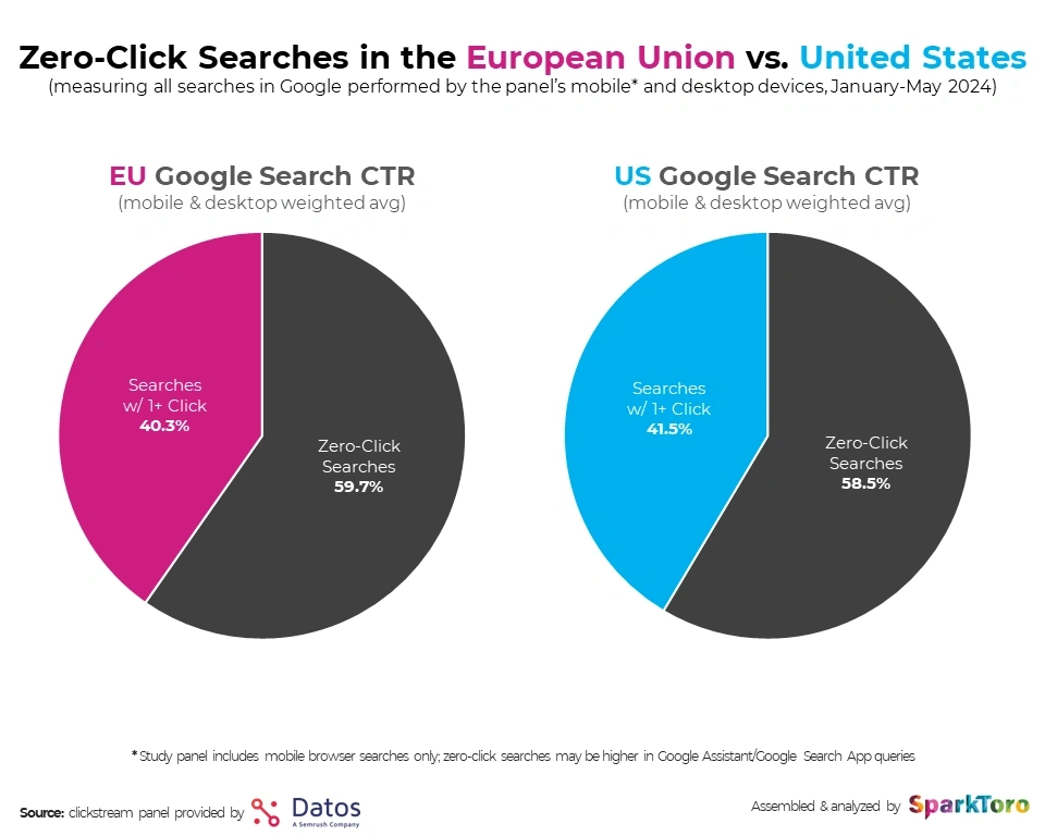 Percentage of zero clicks from the total number of search queries in Google