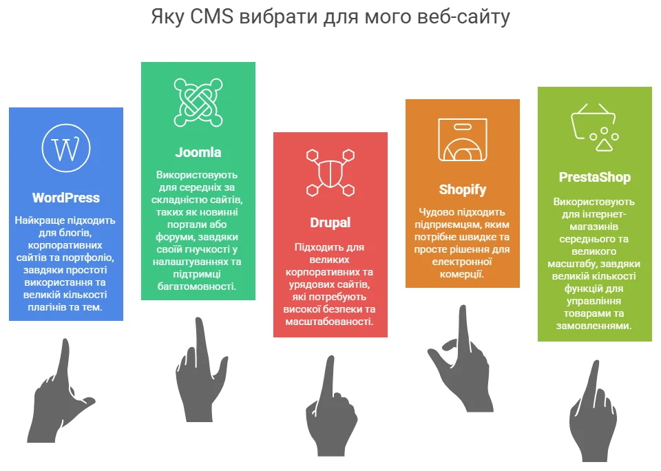 Які є популярні CMS та для яких сайтів їх краще використовувати