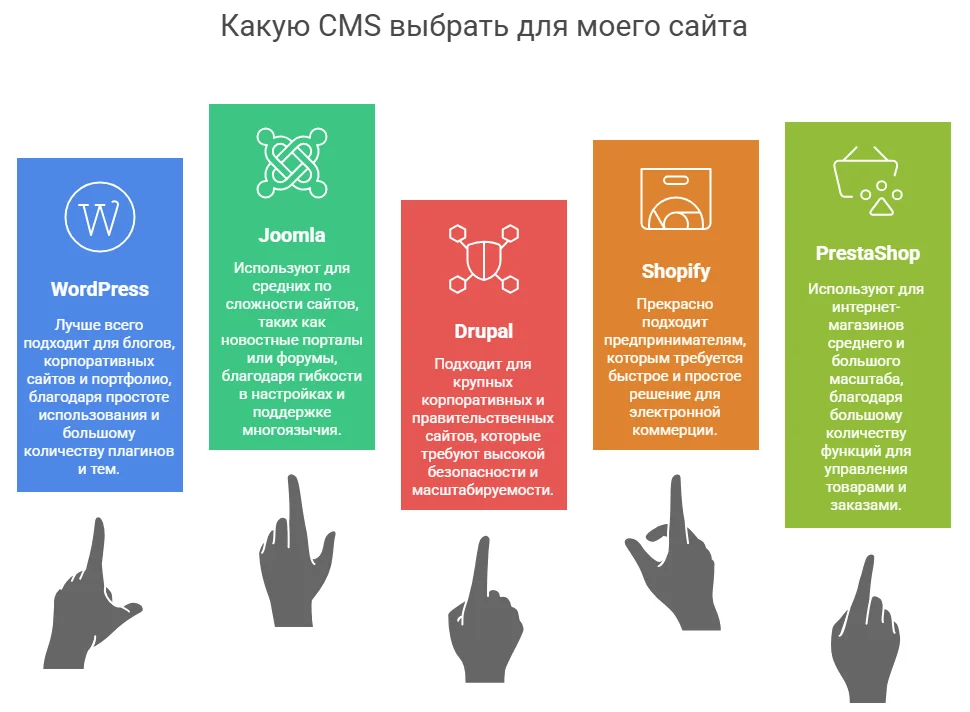 Какие есть популярные CMS и для каких сайтов их лучше использовать