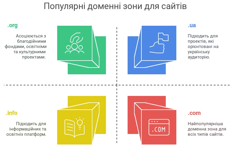 В яких доменних зонах найчастіше створюють сайти
