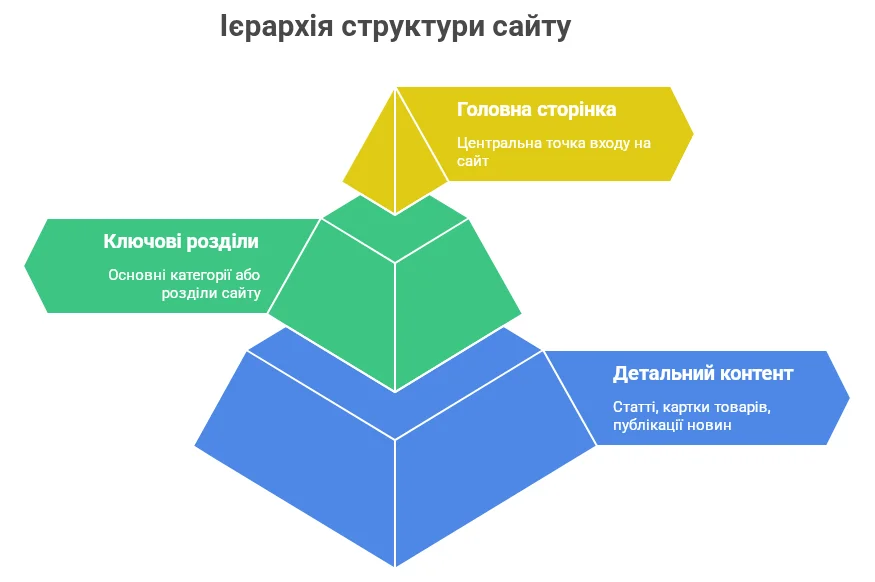 Класична схема ієрархічної структури сайту
