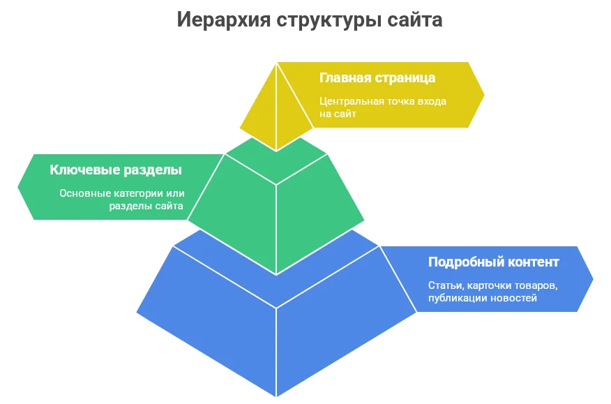 Классическая схема иерархической структуры сайта