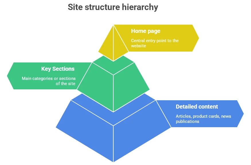 Classic scheme of hierarchical structure of the site